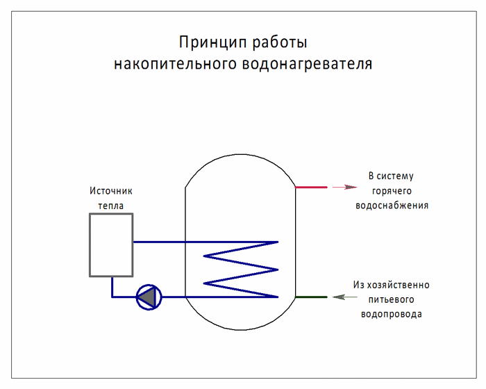 преимущества накопительных бойлеров и водонагревателей